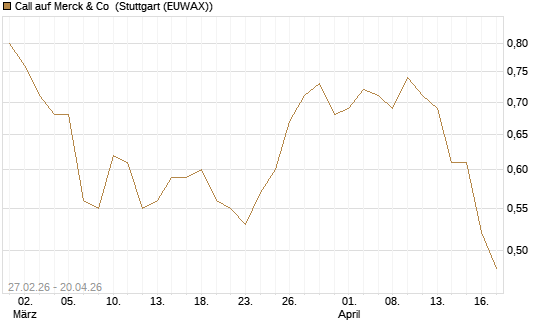 Call auf Merck & Co [BNP Paribas Emissions- und Handelsges.] Chart