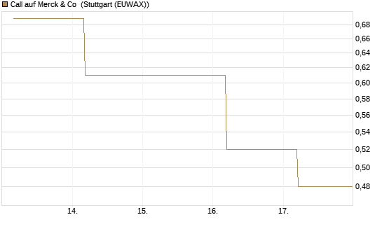Call auf Merck & Co [BNP Paribas Emissions- und Handelsges.] Chart