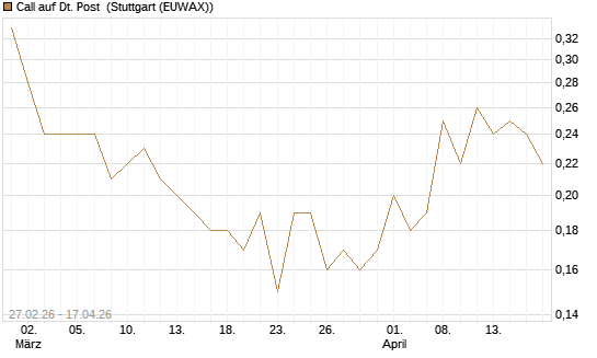 Call auf Dt. Post [DZ BANK AG] Chart