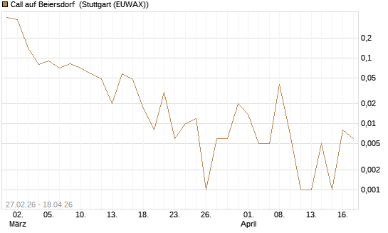 Call auf Beiersdorf [DZ BANK AG] Chart