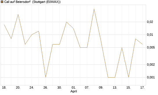 Call auf Beiersdorf [DZ BANK AG] Chart