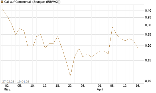 Call auf Continental [DZ BANK AG] Chart
