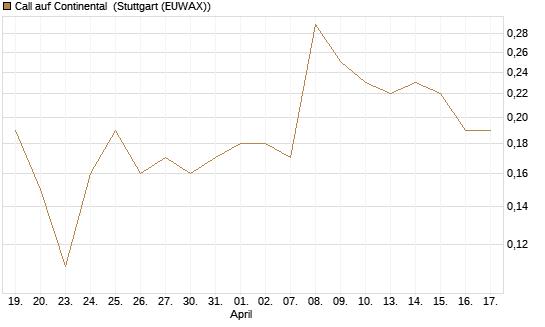 Call auf Continental [DZ BANK AG] Chart