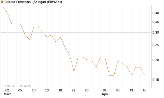 Call auf Fresenius [DZ BANK AG] Chart