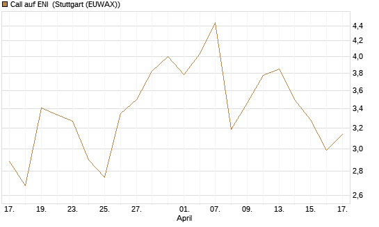 Call auf ENI [DZ BANK AG] Chart