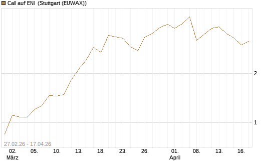 Call auf ENI [DZ BANK AG] Chart