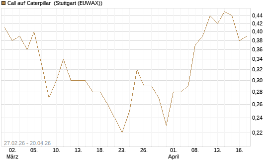 Call auf Caterpillar [DZ BANK AG] Chart