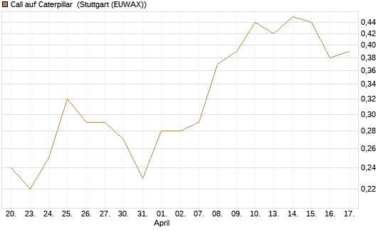 Call auf Caterpillar [DZ BANK AG] Chart