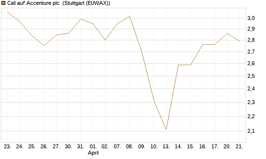Call auf Accenture plc [BNP Paribas Emissions- und Handelsges.] Chart