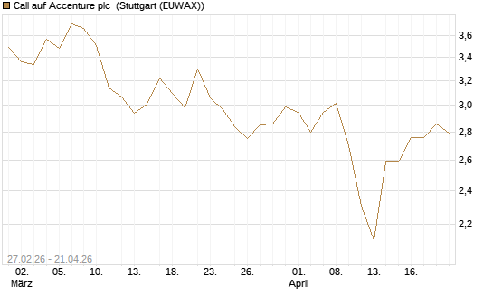Call auf Accenture plc [BNP Paribas Emissions- und Handelsges.] Chart