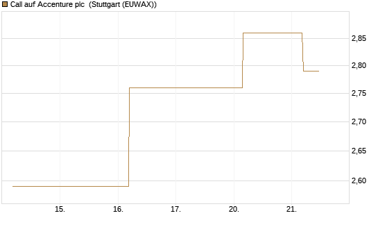 Call auf Accenture plc [BNP Paribas Emissions- und Handelsges.] Chart