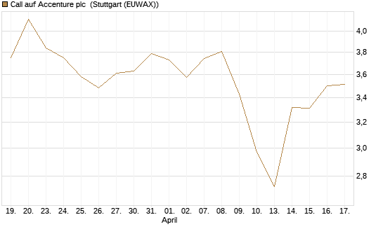 Call auf Accenture plc [BNP Paribas Emissions- und Handelsges.] Chart