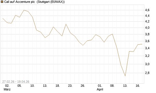 Call auf Accenture plc [BNP Paribas Emissions- und Handelsges.] Chart