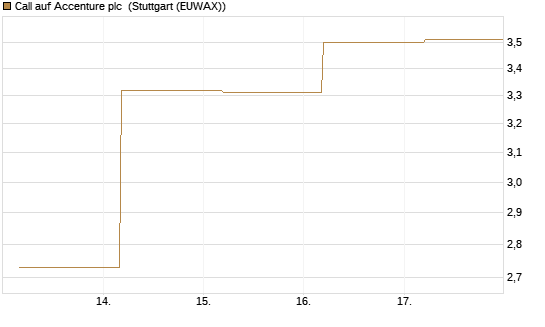 Call auf Accenture plc [BNP Paribas Emissions- und Handelsges.] Chart