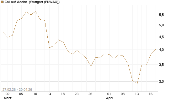 Call auf Adobe [BNP Paribas Emissions- und Handelsges.] Chart