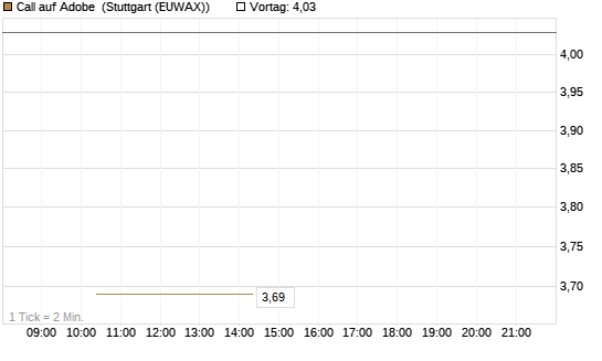 Call auf Adobe [BNP Paribas Emissions- und Handelsges.] Chart