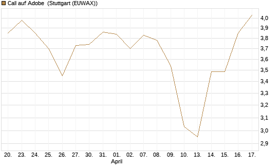 Call auf Adobe [BNP Paribas Emissions- und Handelsges.] Chart