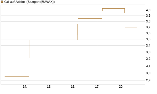 Call auf Adobe [BNP Paribas Emissions- und Handelsges.] Chart