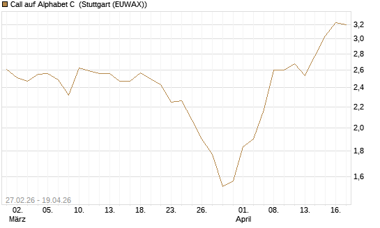 Call auf Alphabet C [BNP Paribas Emissions- und Handelsges.] Chart