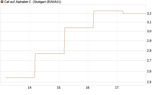 Call auf Alphabet C [BNP Paribas Emissions- und Handelsges.] Chart