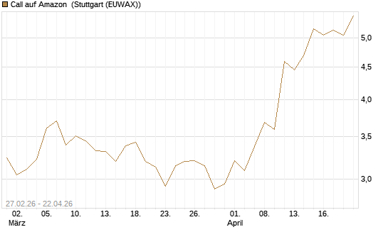 Call auf Amazon [BNP Paribas Emissions- und Handelsges.] Chart