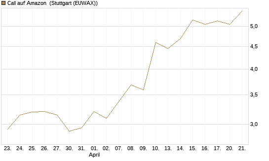 Call auf Amazon [BNP Paribas Emissions- und Handelsges.] Chart