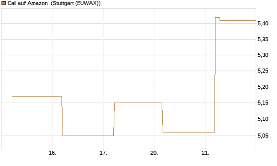 Call auf Amazon [BNP Paribas Emissions- und Handelsges.] Chart