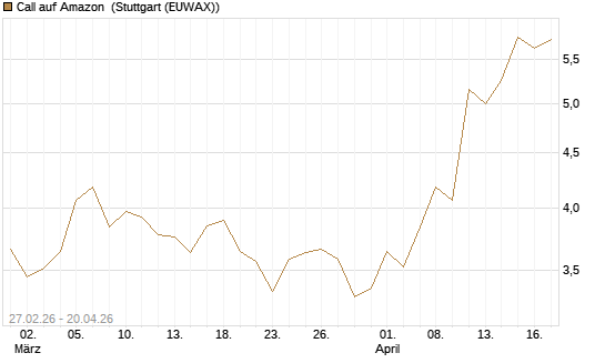 Call auf Amazon [BNP Paribas Emissions- und Handelsges.] Chart