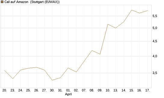 Call auf Amazon [BNP Paribas Emissions- und Handelsges.] Chart