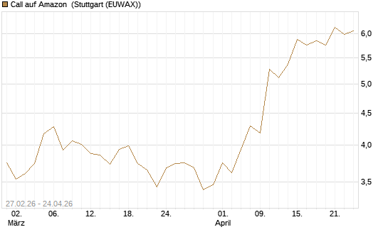 Call auf Amazon [BNP Paribas Emissions- und Handelsges.] Chart