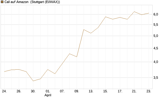 Call auf Amazon [BNP Paribas Emissions- und Handelsges.] Chart