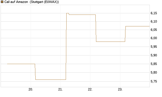 Call auf Amazon [BNP Paribas Emissions- und Handelsges.] Chart