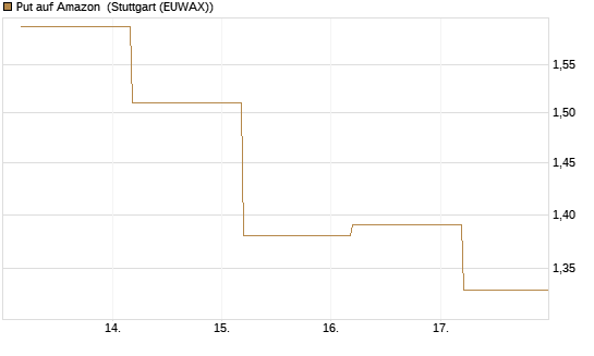 Put auf Amazon [BNP Paribas Emissions- und Handelsges.] Chart