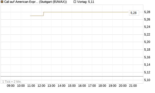 Call auf American Express [BNP Paribas Emissions- und Handelsges.] Chart