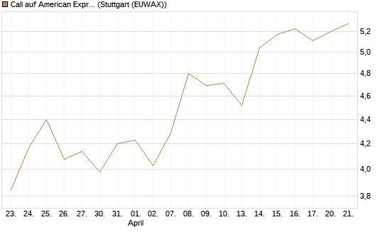 Call auf American Express [BNP Paribas Emissions- und Handelsges.] Chart
