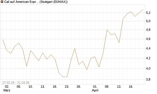 Call auf American Express [BNP Paribas Emissions- und Handelsges.] Chart