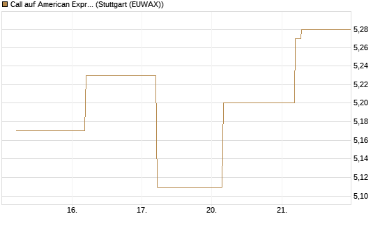 Call auf American Express [BNP Paribas Emissions- und Handelsges.] Chart
