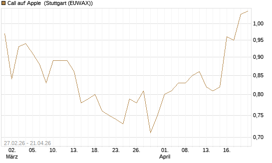 Call auf Apple [BNP Paribas Emissions- und Handelsges.] Chart