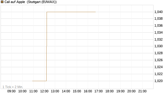 Call auf Apple [BNP Paribas Emissions- und Handelsges.] Chart