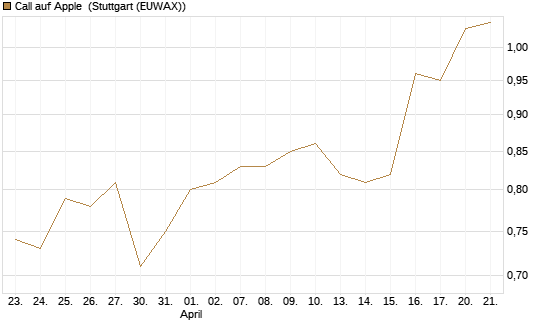 Call auf Apple [BNP Paribas Emissions- und Handelsges.] Chart