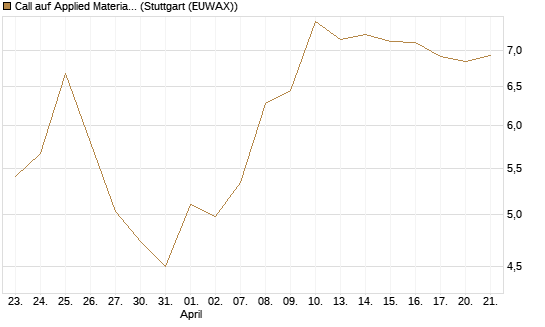 Call auf Applied Materials [BNP Paribas Emissions- und Handelsges.] Chart