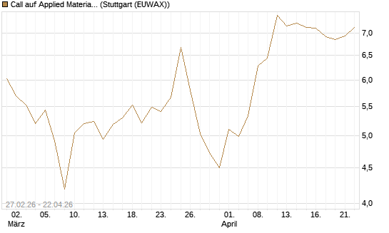 Call auf Applied Materials [BNP Paribas Emissions- und Handelsges.] Chart