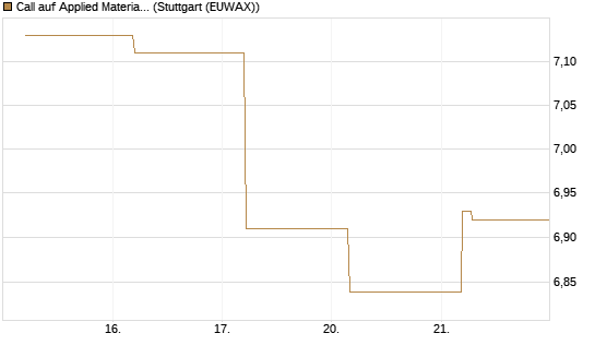 Call auf Applied Materials [BNP Paribas Emissions- und Handelsges.] Chart