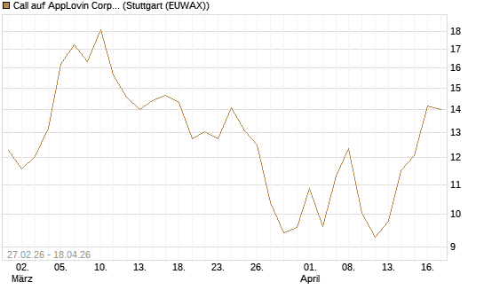 Call auf AppLovin Corp [BNP Paribas Emissions- und Handelsges.] Chart