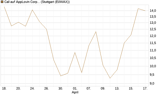 Call auf AppLovin Corp [BNP Paribas Emissions- und Handelsges.] Chart