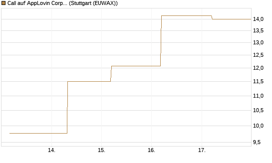Call auf AppLovin Corp [BNP Paribas Emissions- und Handelsges.] Chart