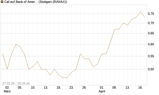 Call auf Bank of America [BNP Paribas Emissions- und Handelsges.] Chart