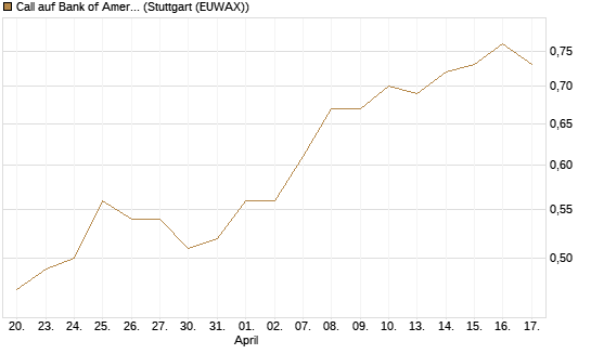 Call auf Bank of America [BNP Paribas Emissions- und Handelsges.] Chart