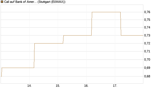Call auf Bank of America [BNP Paribas Emissions- und Handelsges.] Chart