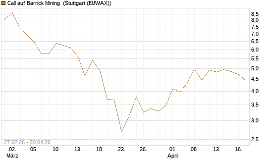 Call auf Barrick Mining [BNP Paribas Emissions- und Handelsges.] Chart